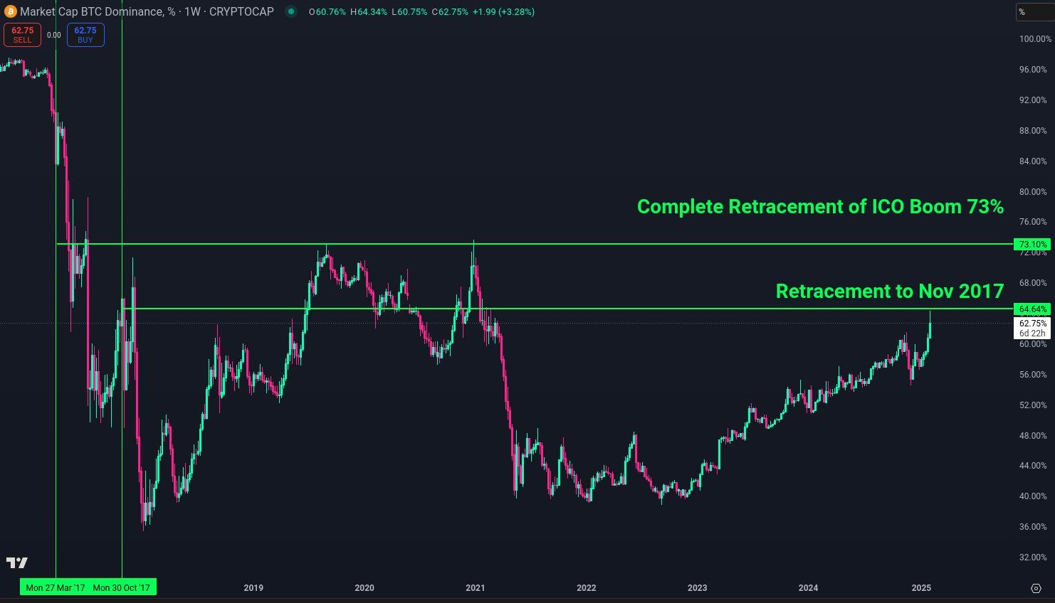 Biến động của Bitcoin Dominance (BTC.D). Nguồn: Checkmatey