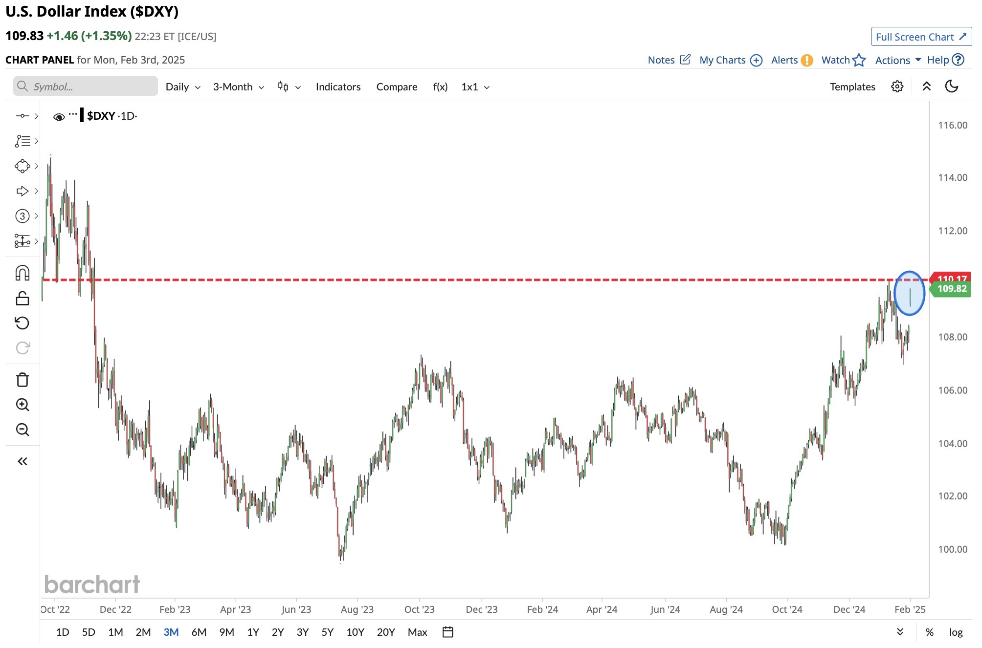 Biến động của USD Index (DXY). Nguồn: Barchart