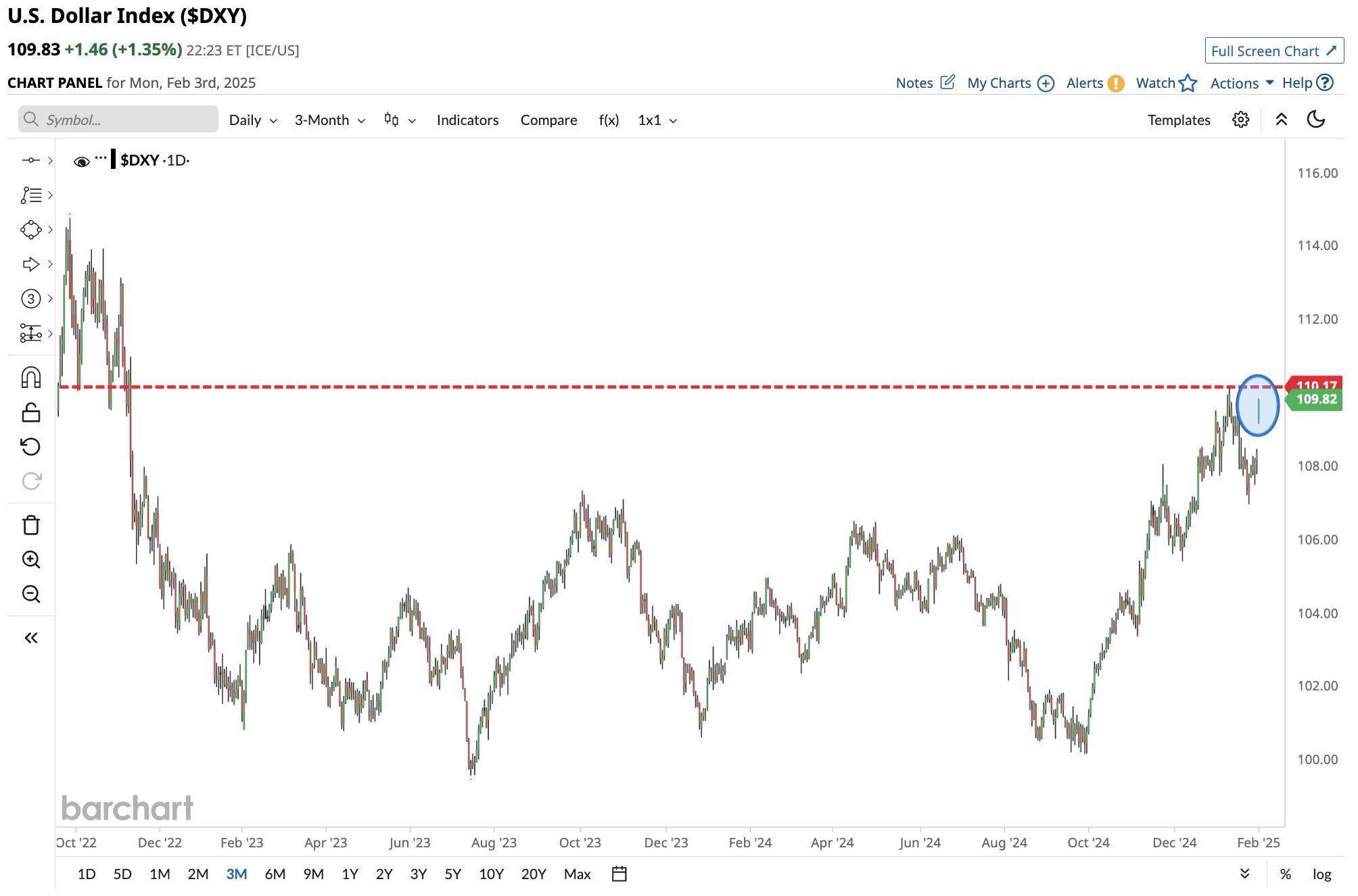 Biến động của USD Index (DXY). Nguồn: Barchart