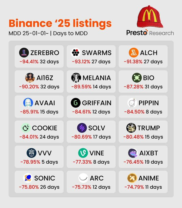 Giá các token niêm yết spot và future trên Binance. Nguồn: Presto Research.