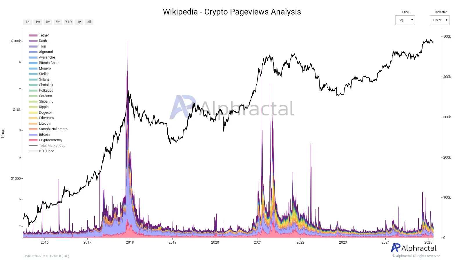 Lượng truy cập Wikipedia chủ đề Crypto. Nguồn: Alphractal.