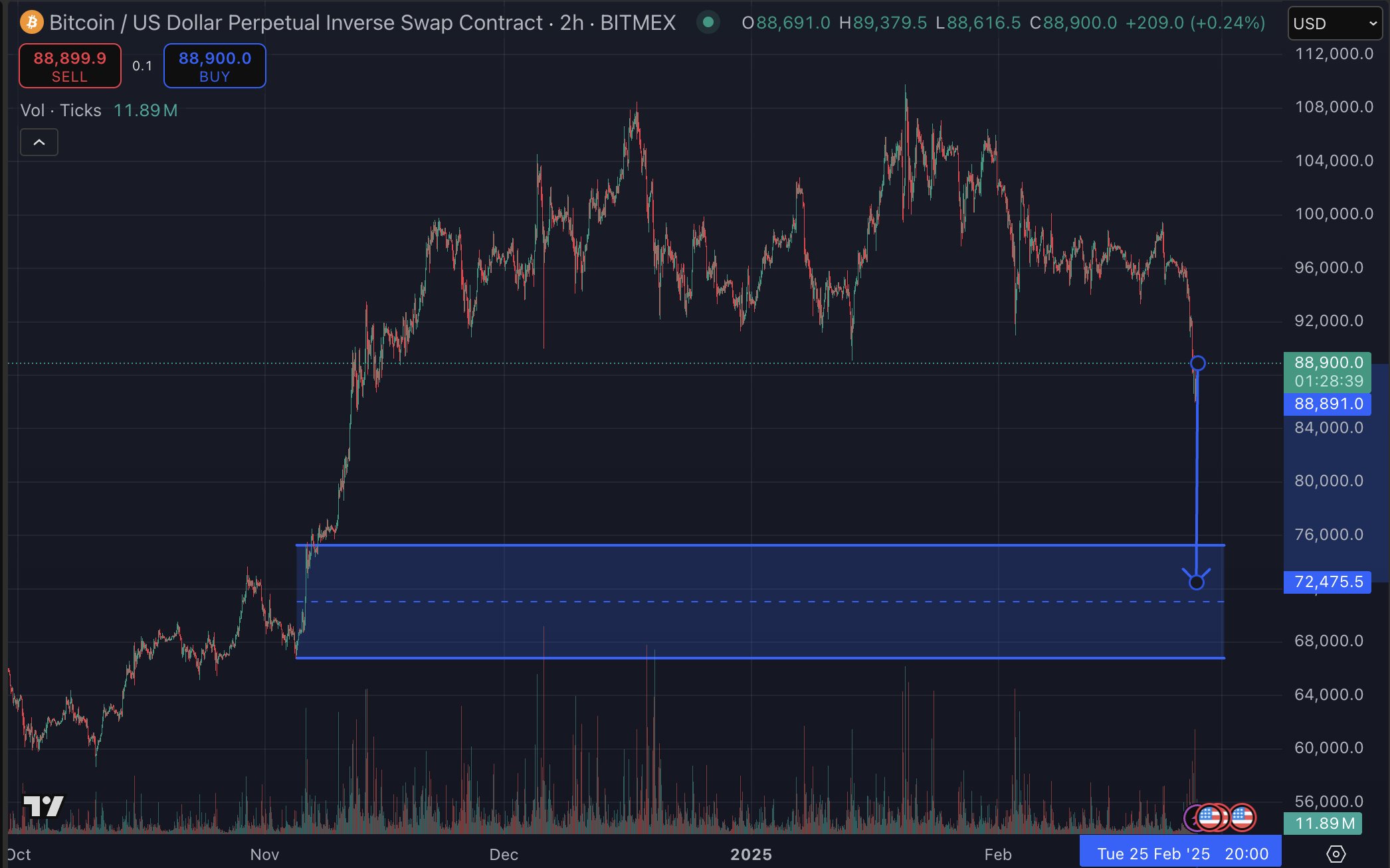 Dự đoán giá Bitcoin. Nguồn: CryptoHayes
