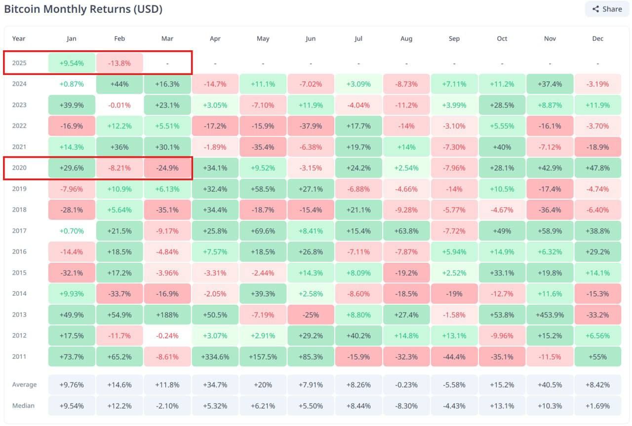 Hiệu suất giá Bitcoin theo từng tháng. Nguồn: Coinglass.