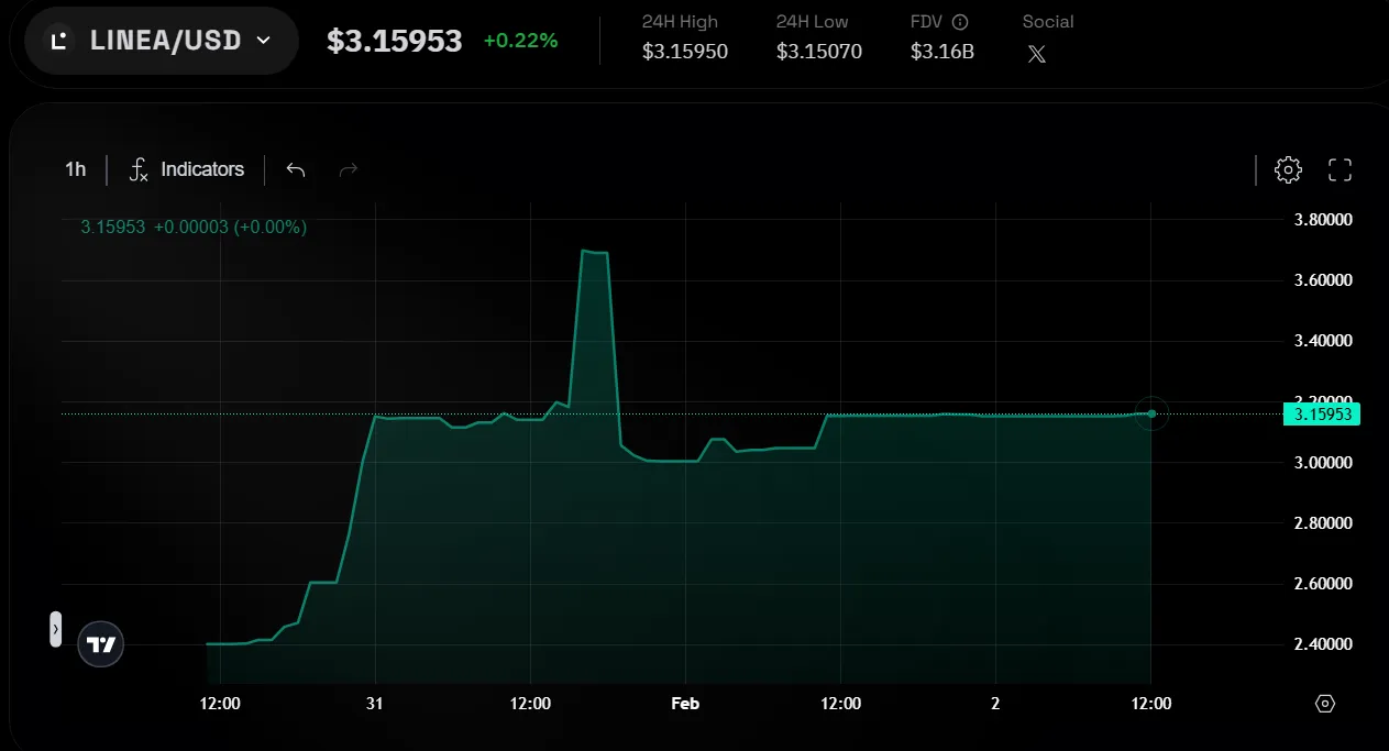 Hiệu suất giá token LINEA trên Pre-market. Nguồn: logx