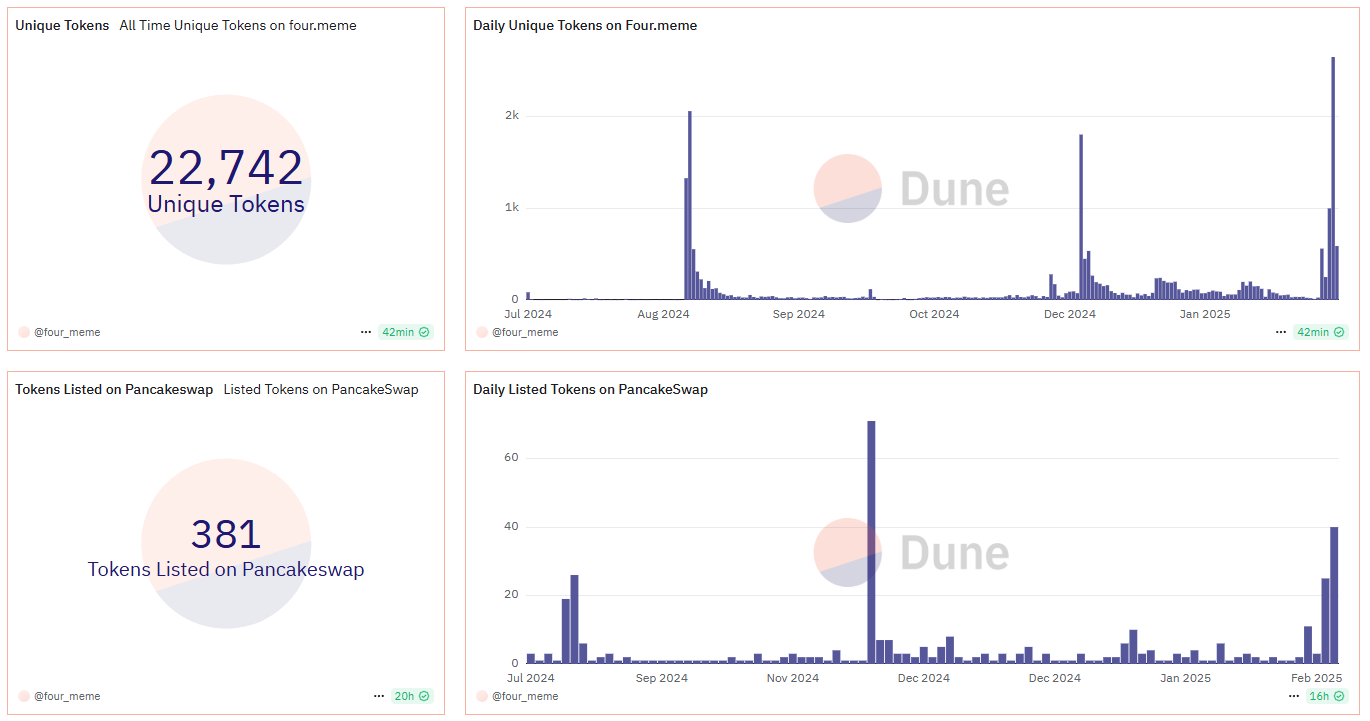 Số lượng token tạo mới trên nền tảng four.meme. Nguồn: Dune.