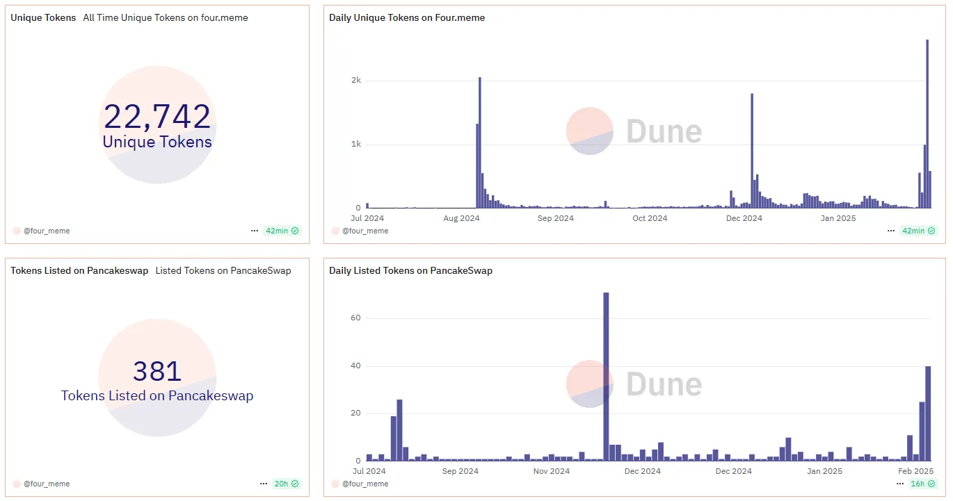 Số lượng token tạo mới trên nền tảng four.meme. Nguồn: Dune.