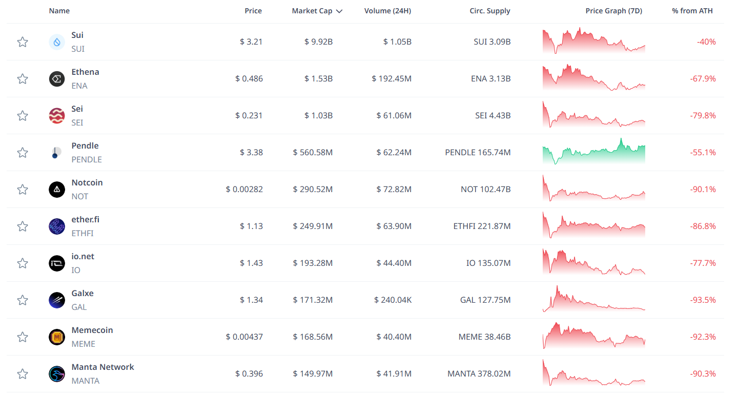Hiệu suất một vài dự án Binance Launchpool. Nguồn: Cryptorank.
