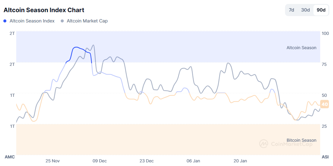 Chỉ số Altcoin Season Index. Nguồn: Coinmarketcap.