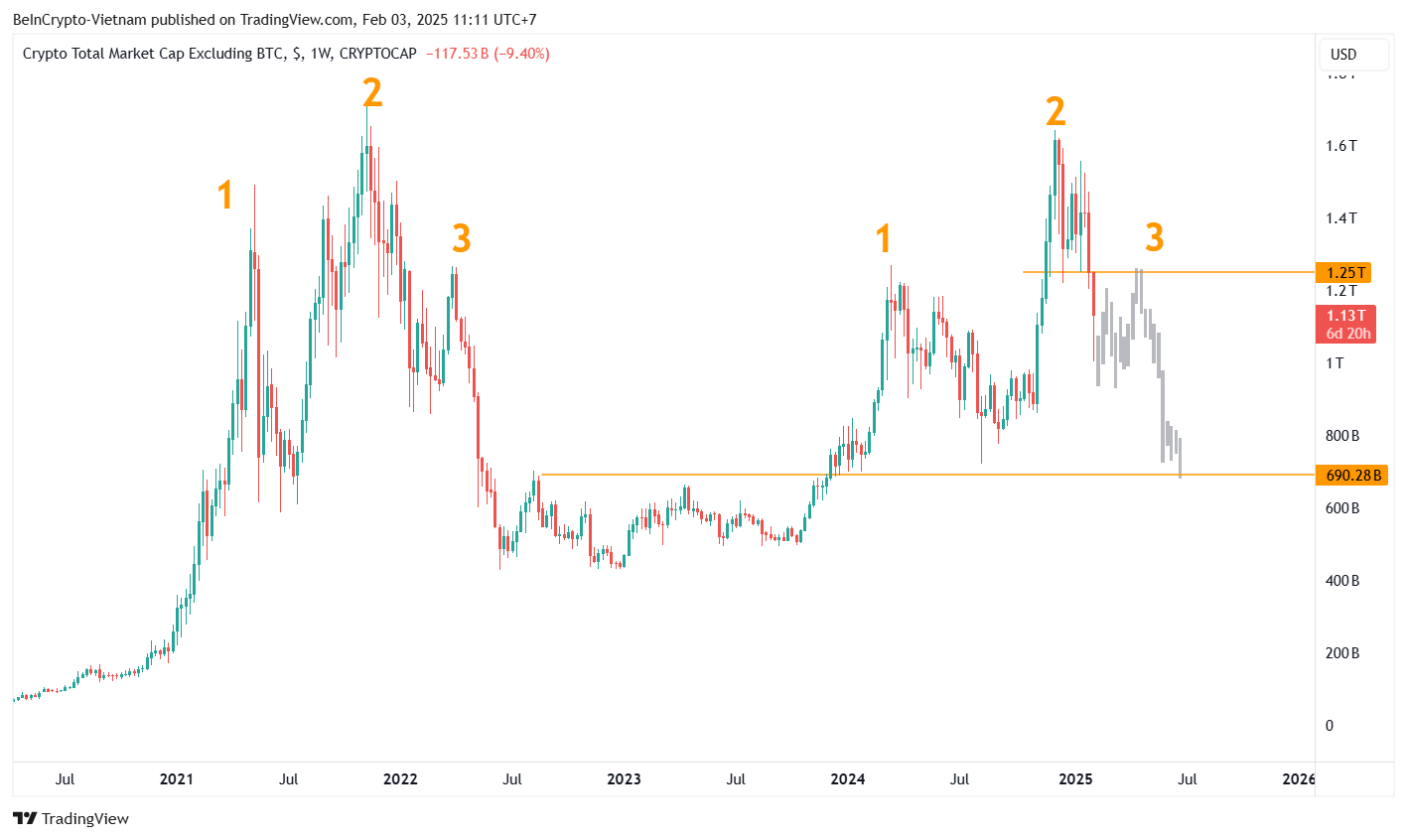 Biến động của vốn hóa Altcoin (TOTAL2). Nguồn: TradingView.