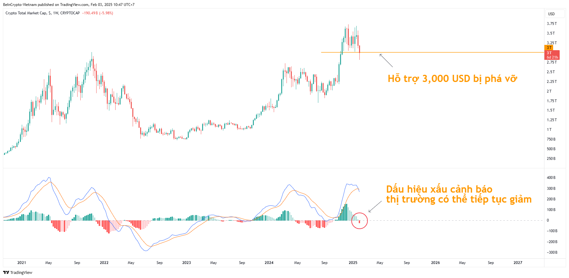 Biến động của vốn hóa thị trường (TOTAL). Nguồn: TradingView.