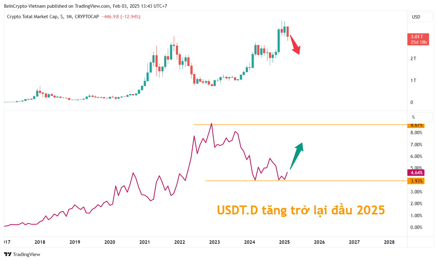 Biến động vốn hóa thị trường và Tether Dominance (USDT.D). Nguồn: TradingView.