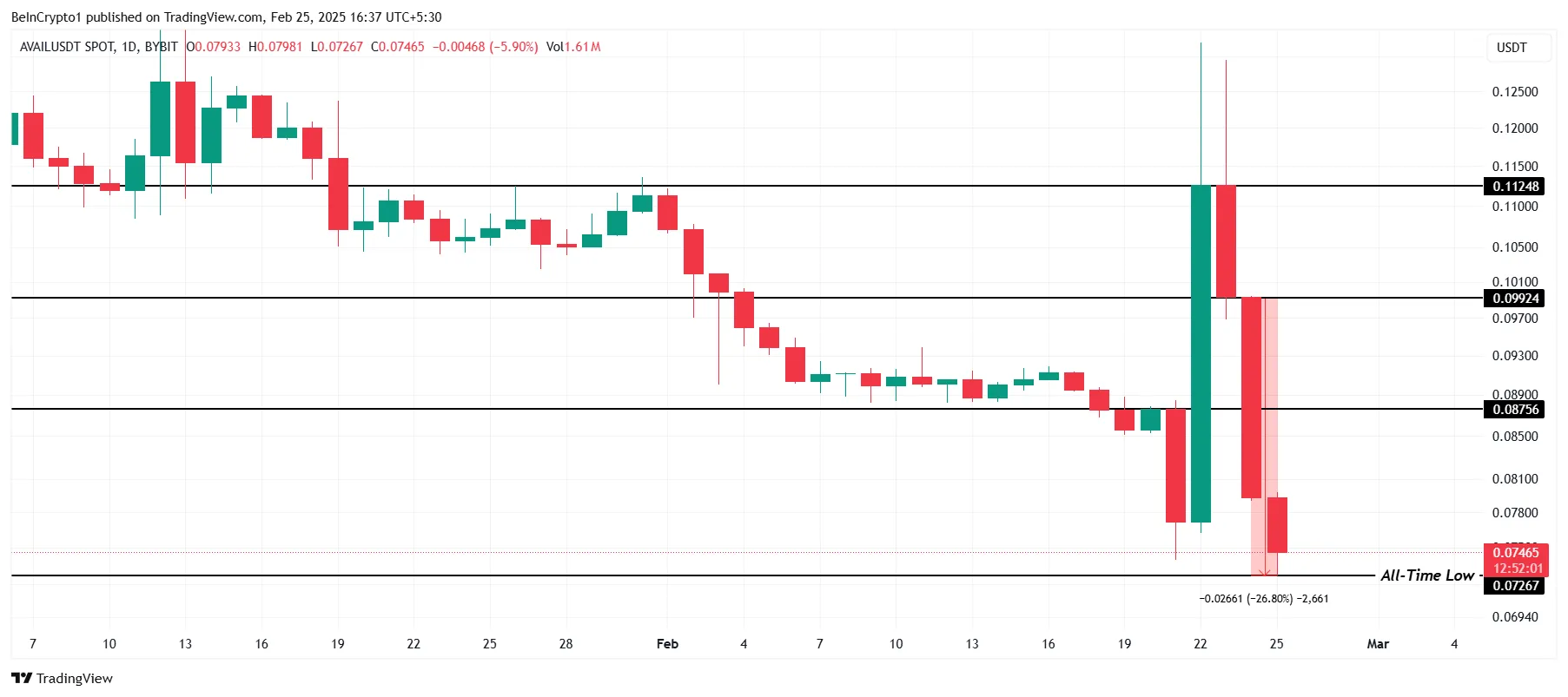 AVAIL Price Analysis.