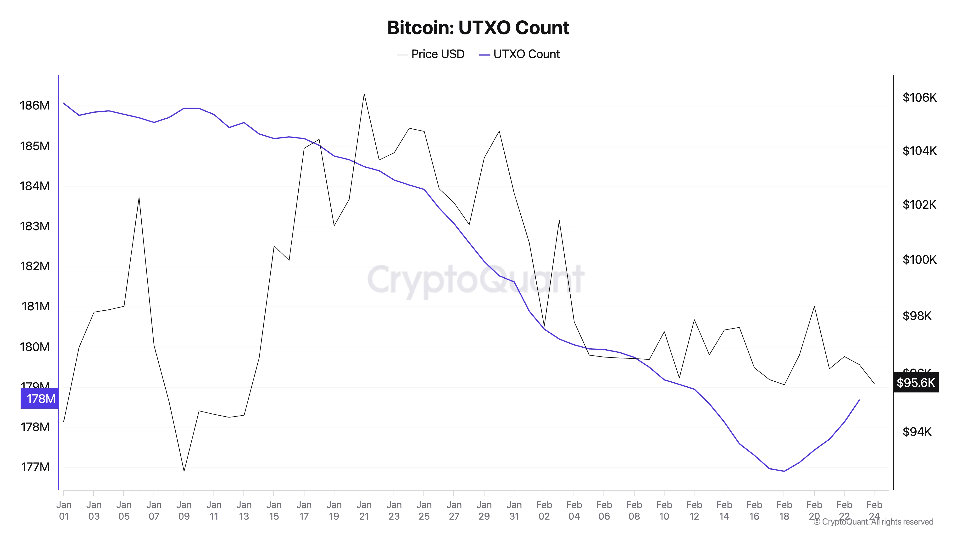 BTC UTXO Count