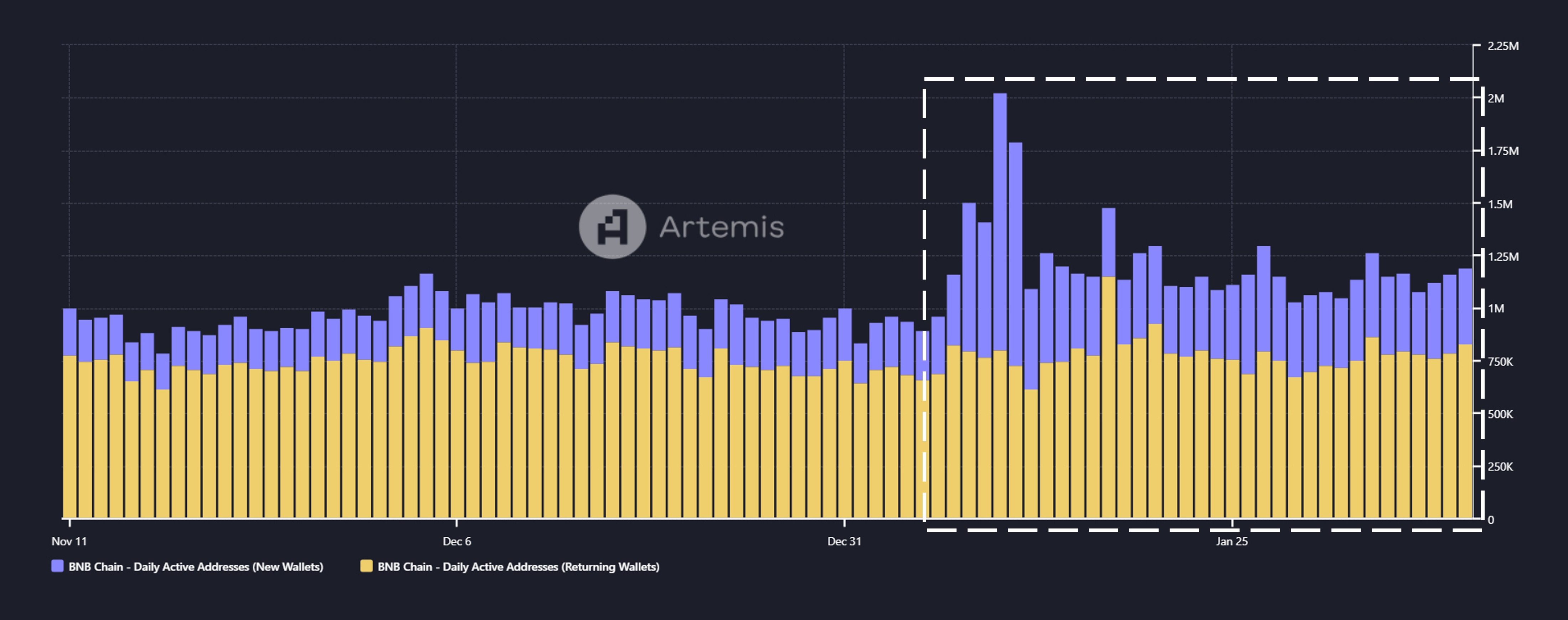 Lượng địa chỉ hoạt động và địa chỉ mới trên BNB Chain. Nguồn: Artemis.