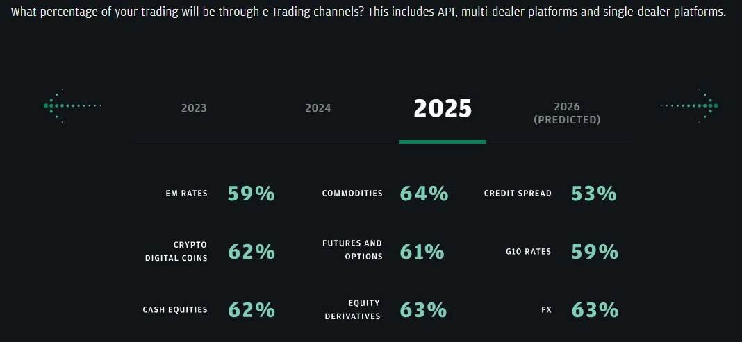 Tỷ lệ giao dịch qua các kênh e-Trading vào năm 2025