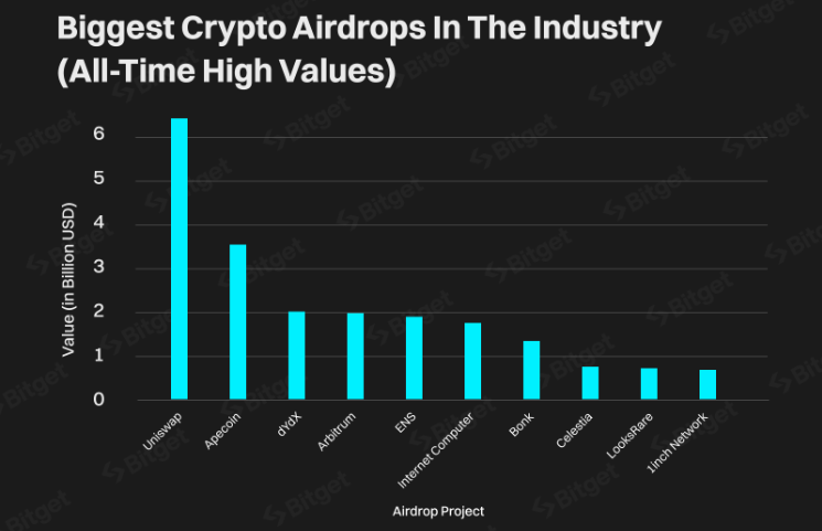 Pi Network trở thành airdrop có giá trị nhất trong lịch sử tiền điện tử