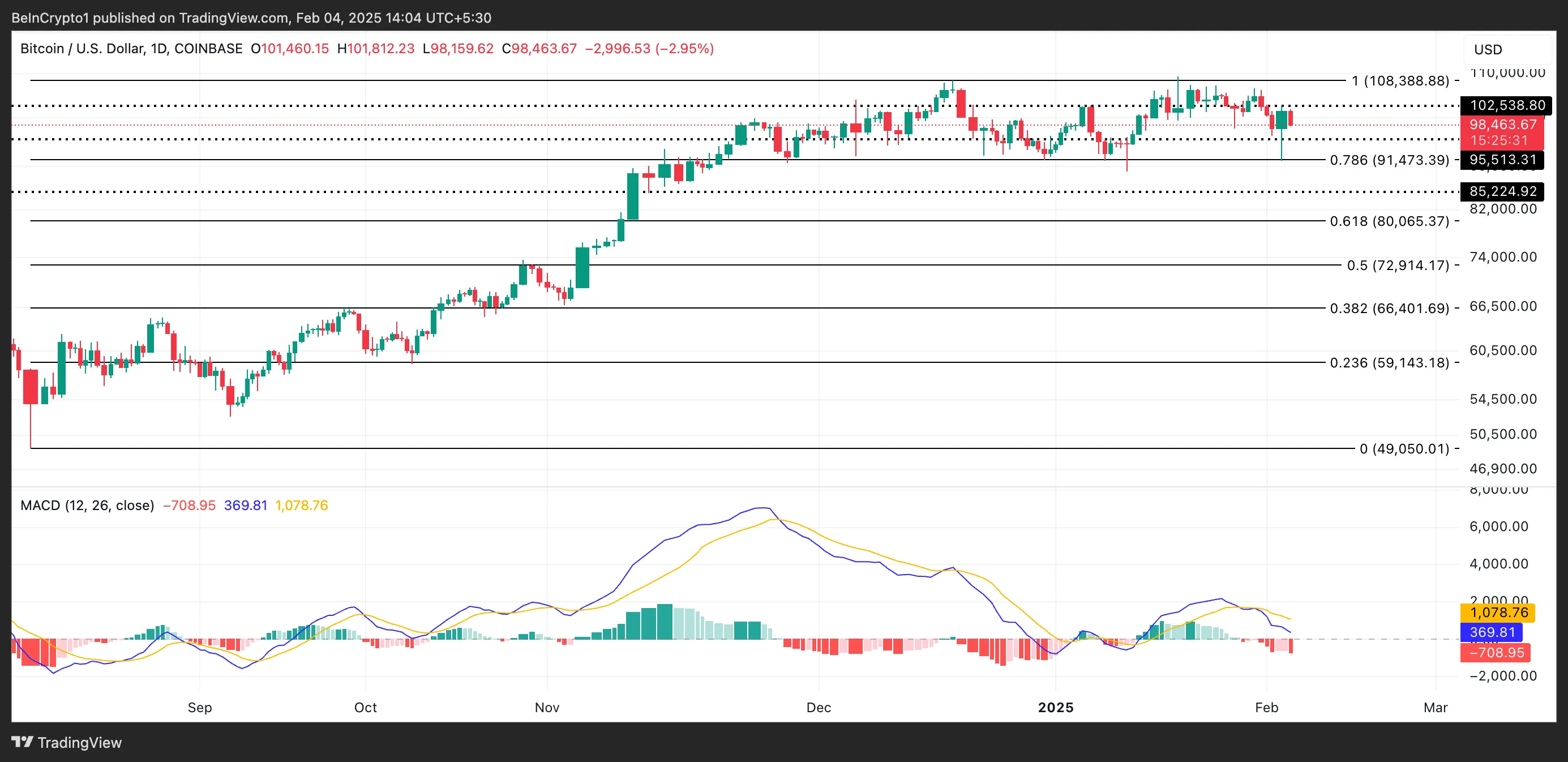 BTC Price Analysis.