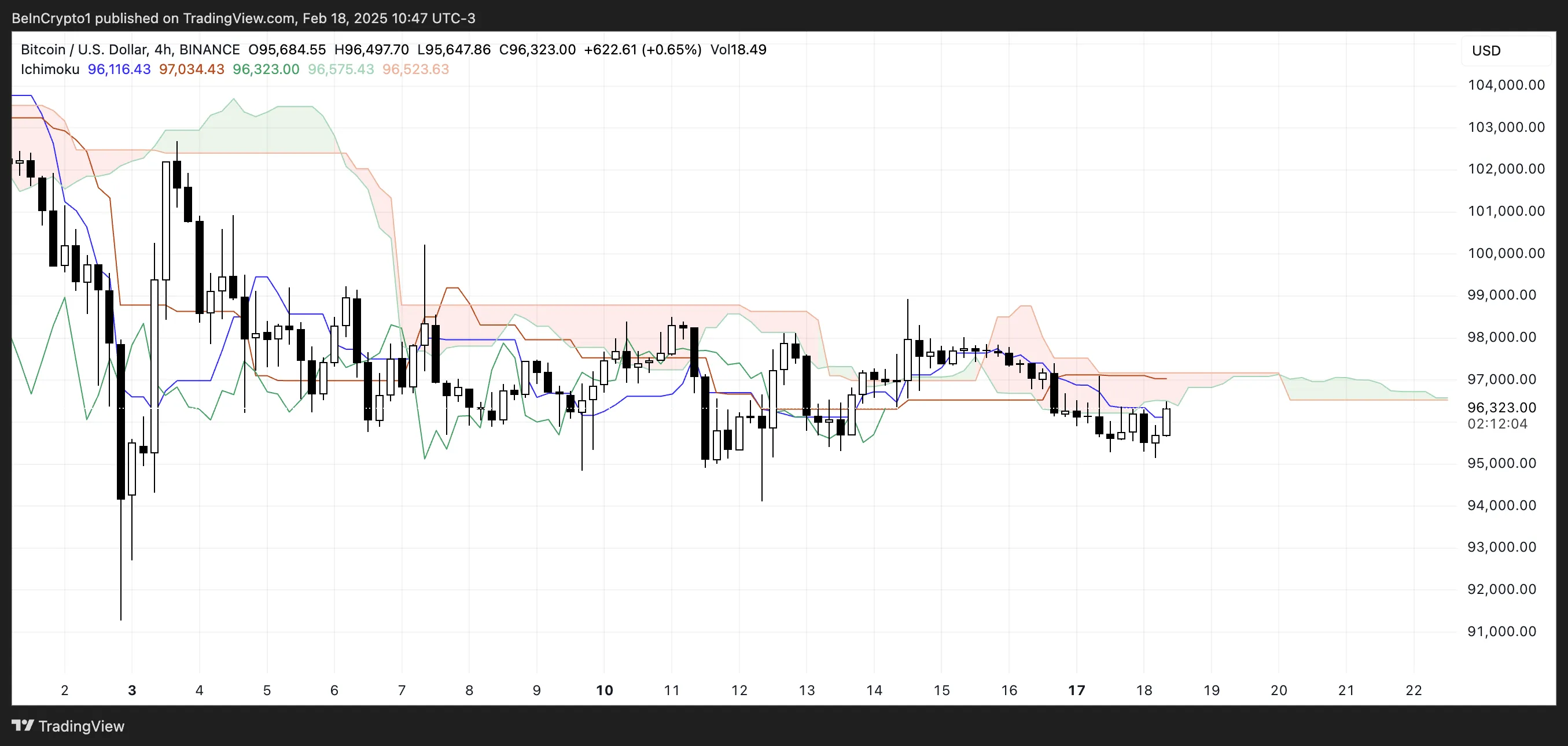 BTC Ichimoku Cloud.