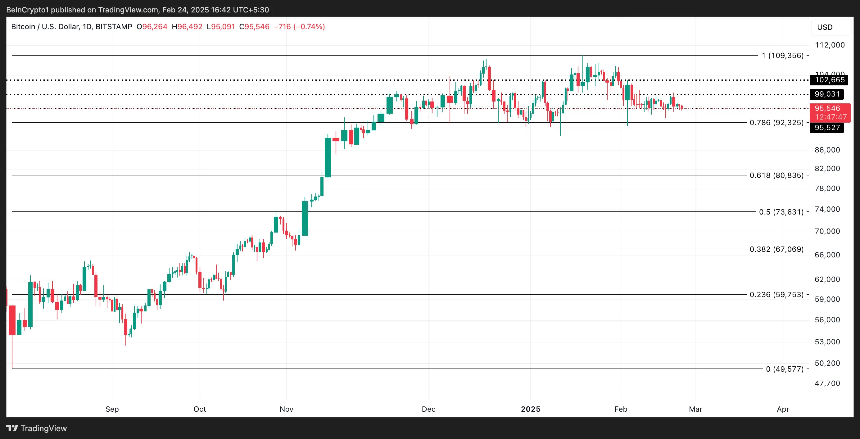 BTC Price Analysis