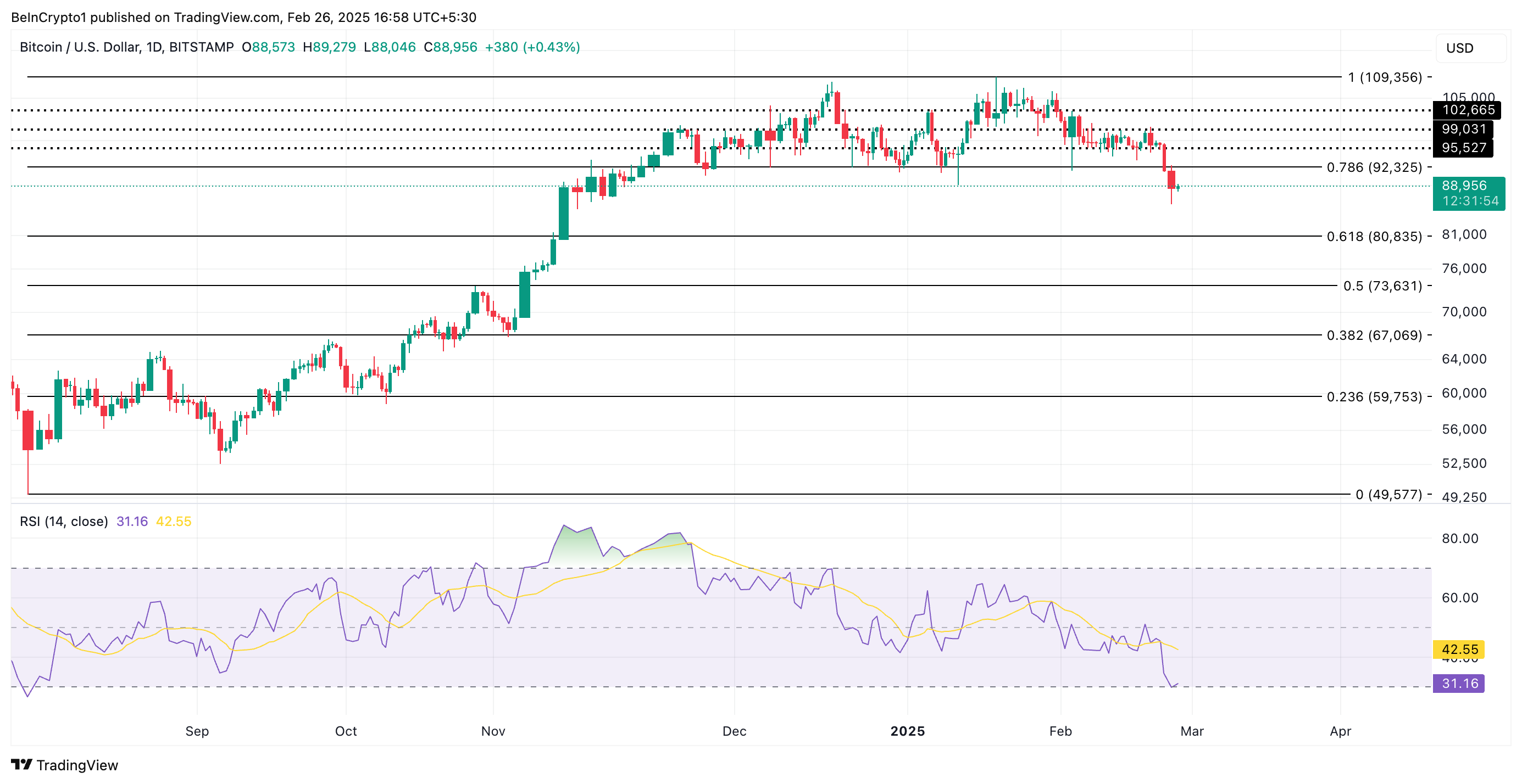 Phân tích giá Bitcoin.