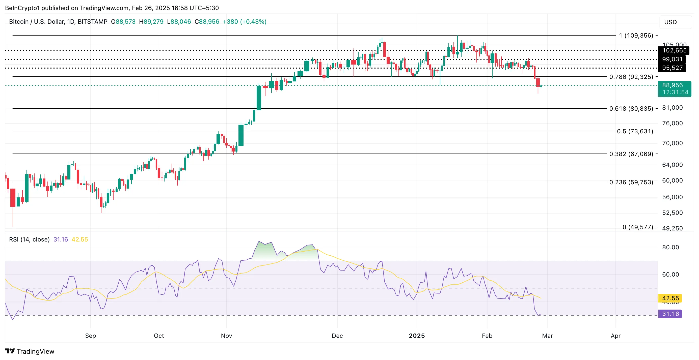 Phân tích giá Bitcoin.