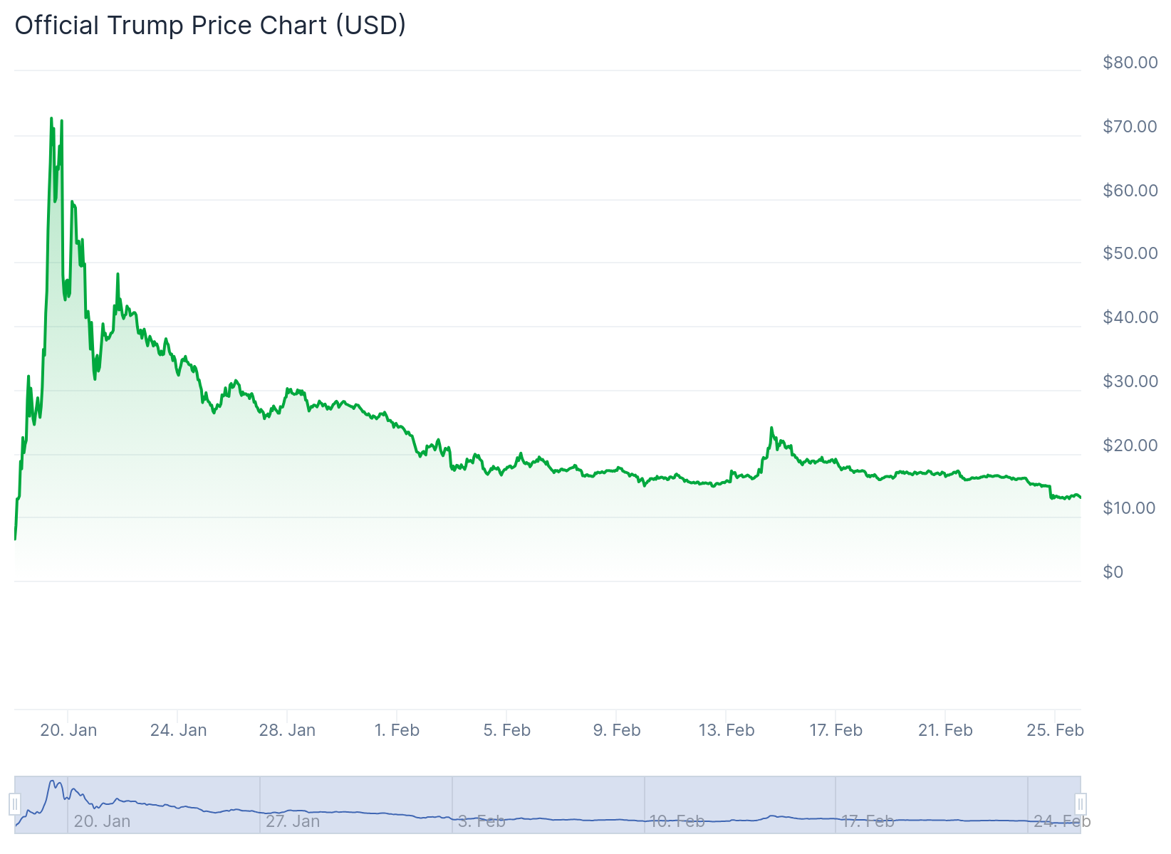 Biến động giá TRUMP trong ba tháng qua. Nguồn: CoinGecko.
