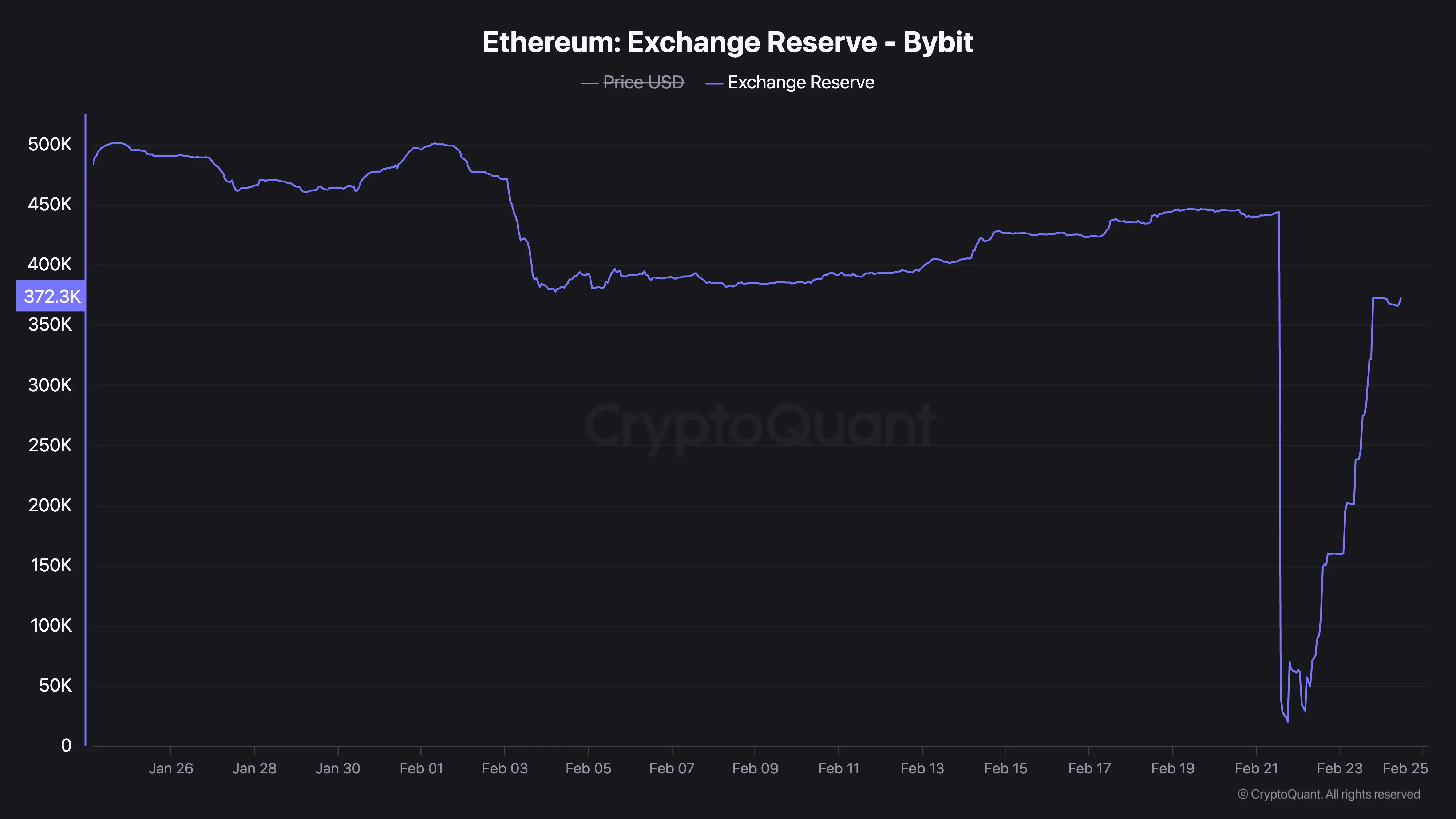 Dự trữ Ethereum trên Bybit.