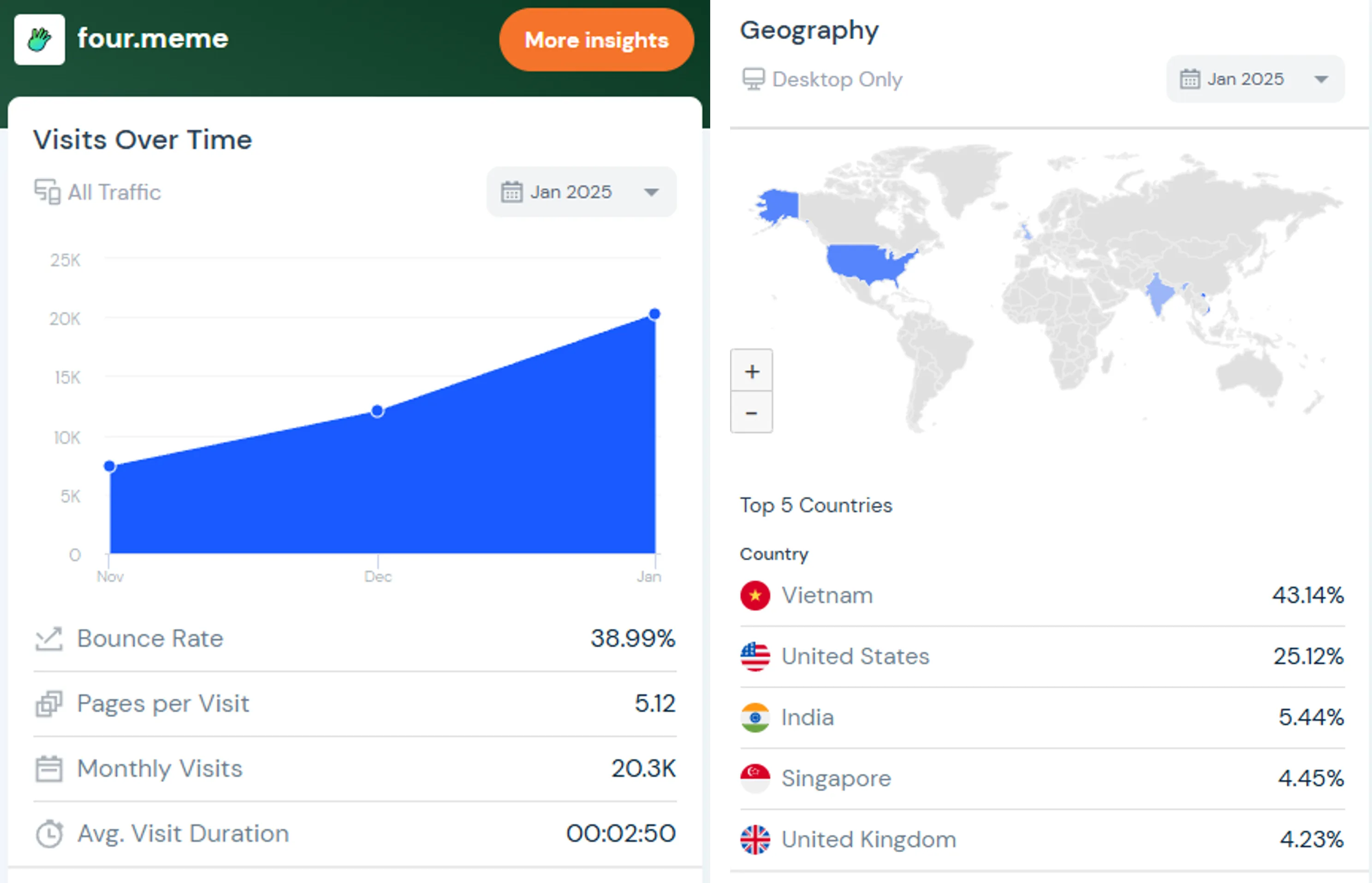 Dữ liệu traffic của Four.meme. Nguồn: SimilarWeb.