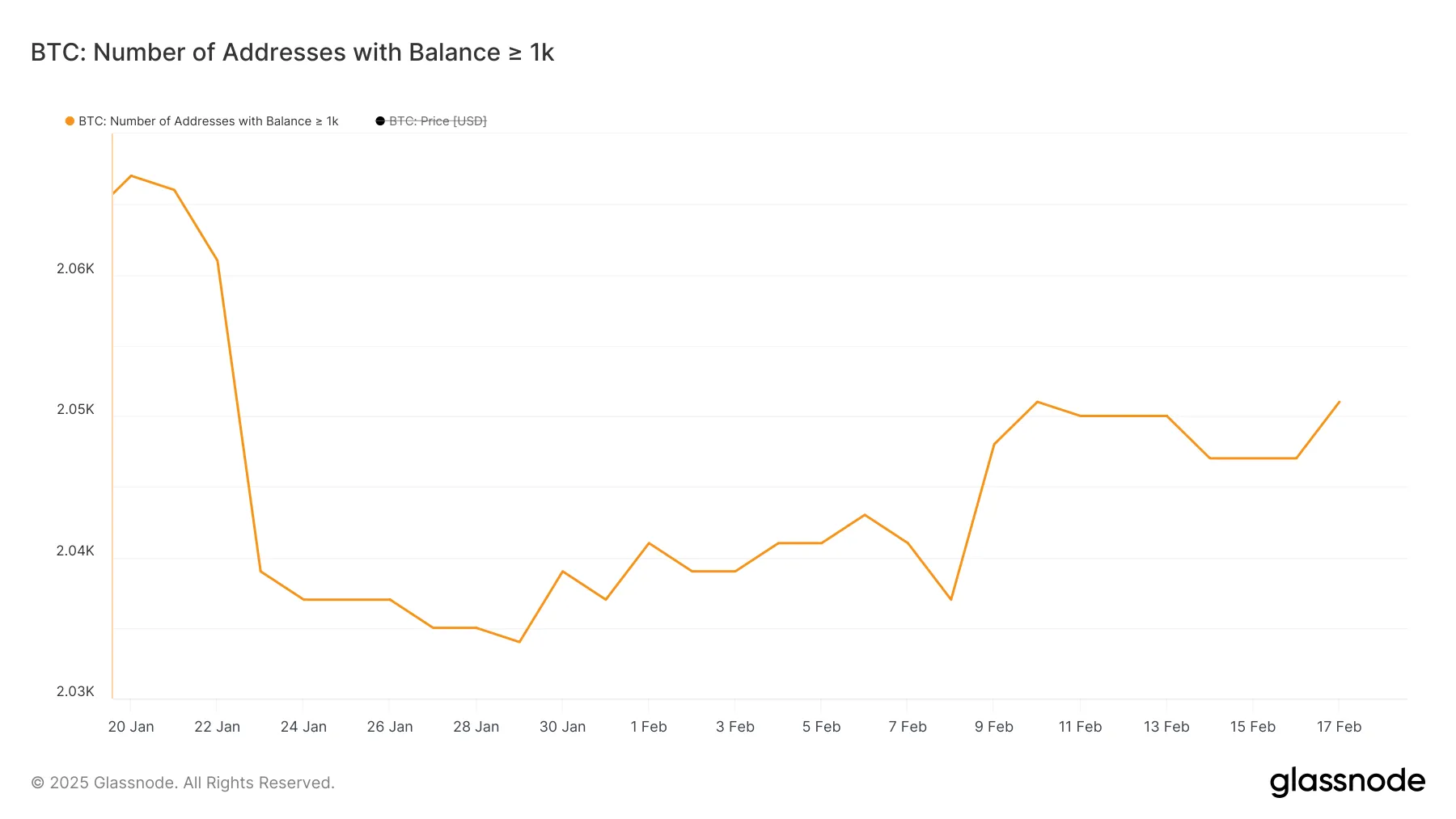 Number of addresses holding at least 1,000 BTC.