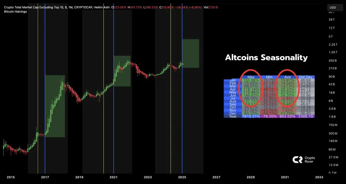 Biểu đồ mùa vụ Altcoins cho Q1 từ năm 2017