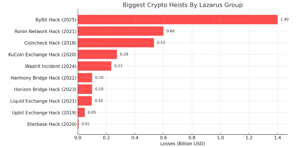 Những vụ hack thiệt hại lớn nhất thị trường crypto do Lazarus thực hiện.