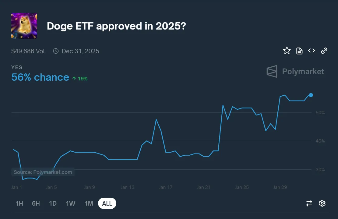 Tỷ lệ cược chấp thuận ETF Dogecoin trên Polymarket