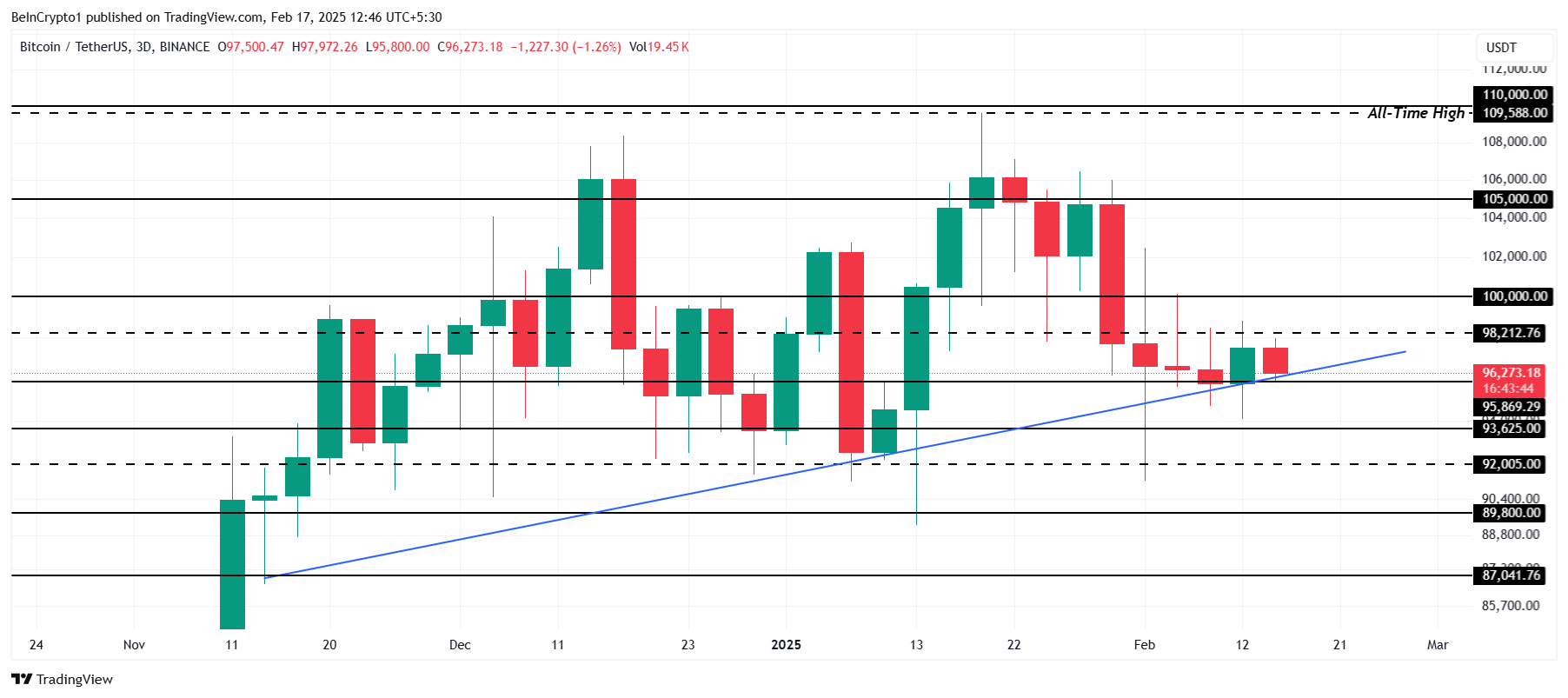 Bitcoin Price Analysis.
