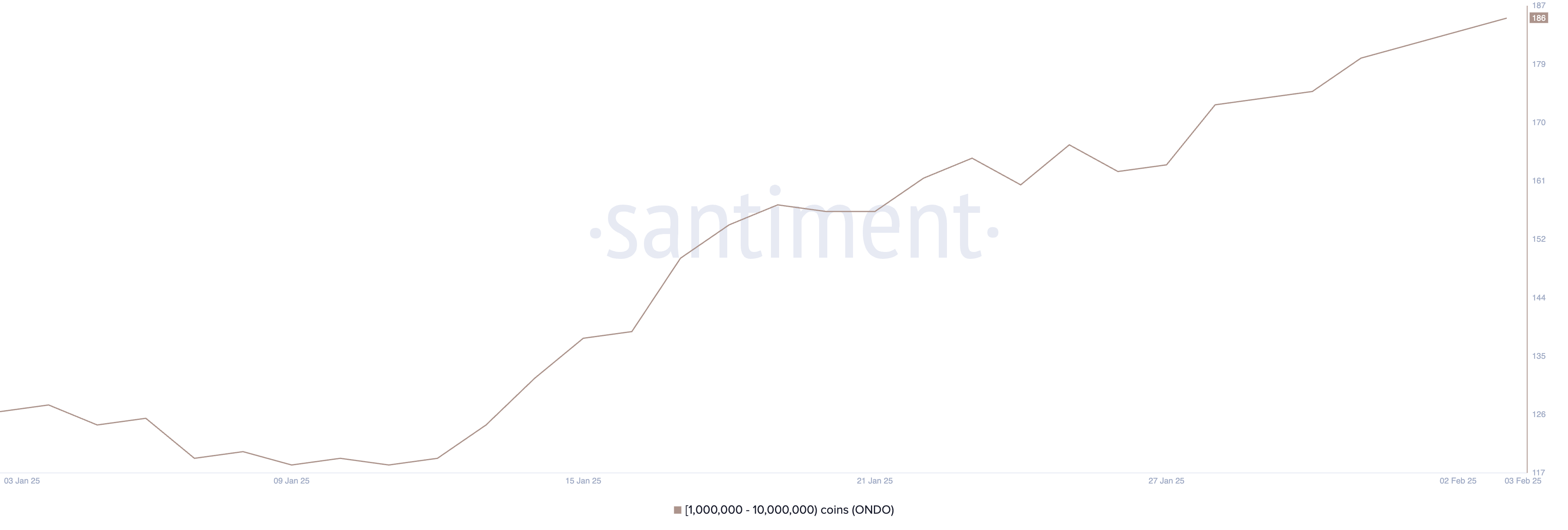 Số lượng địa chỉ nắm giữ ít nhất 1,000,000 ONDO.