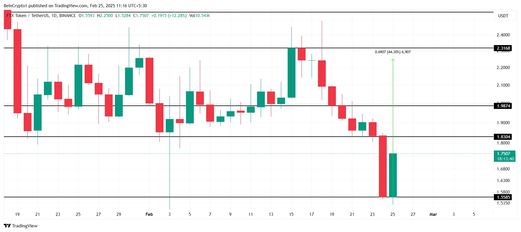 FTT Price Analysis.