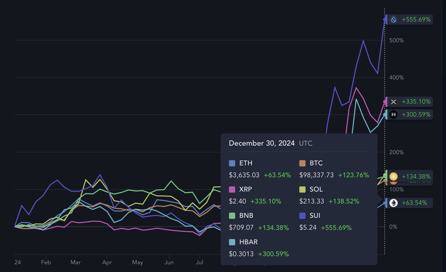Thay đổi giá của Ethereum và một số đối thủ lớn từ ngày 01/01/2024 đến ngày 30/12/2024.