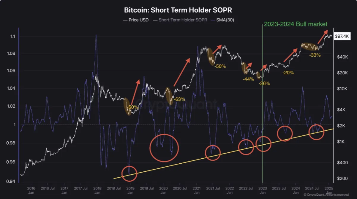 BTC STH-SOPR.