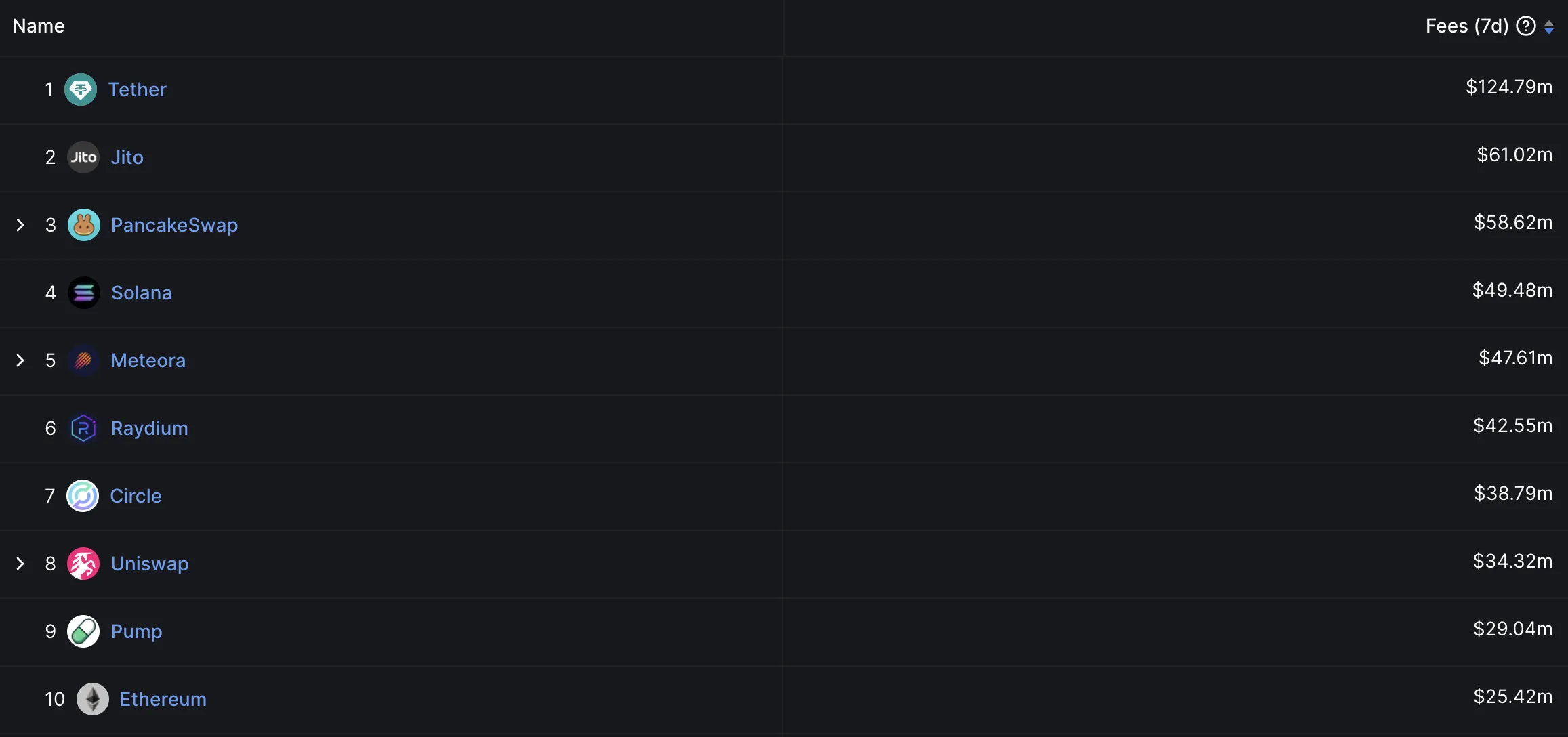Top Protocols in Fees Generated - Last Seven Days.