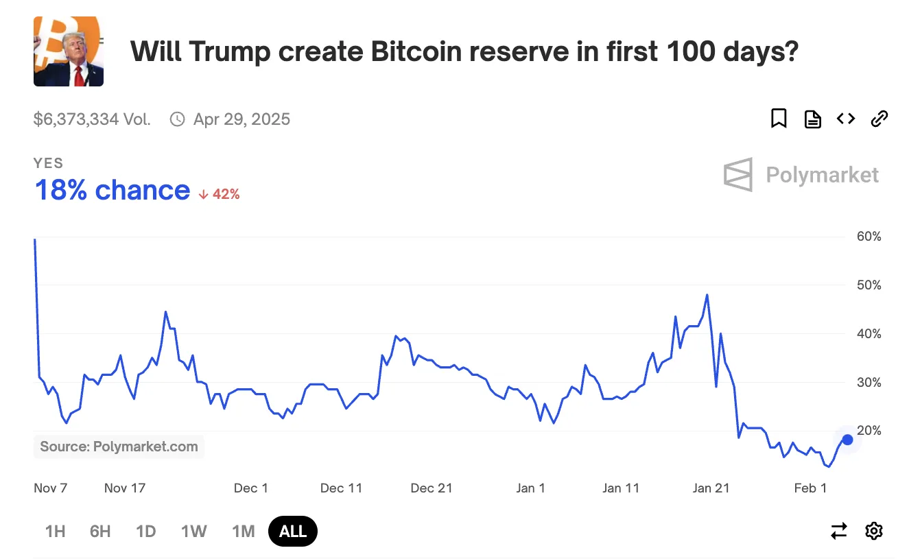 Tỷ lệ cược Trump thiết lập dự trữ Bitcoin
