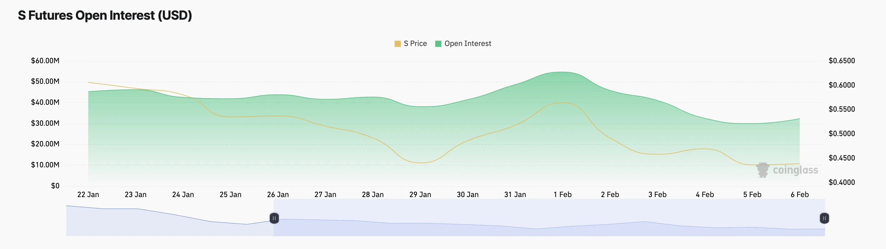 S Open Interest.