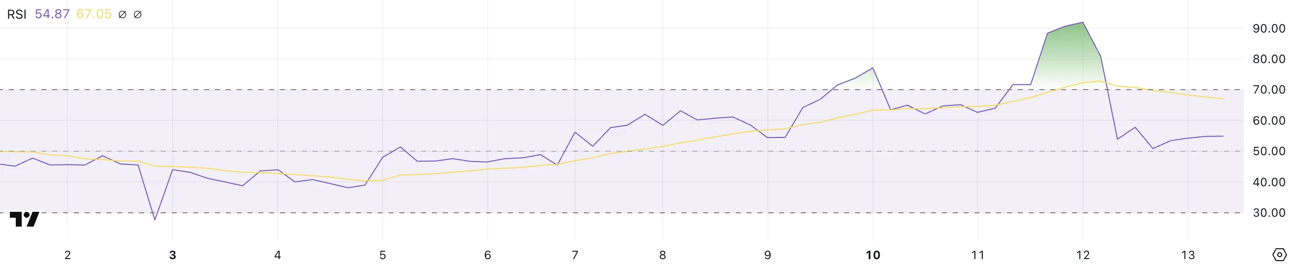 PI RSI.