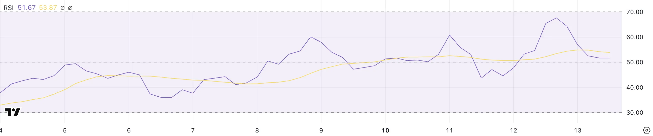 SHIB RSI.