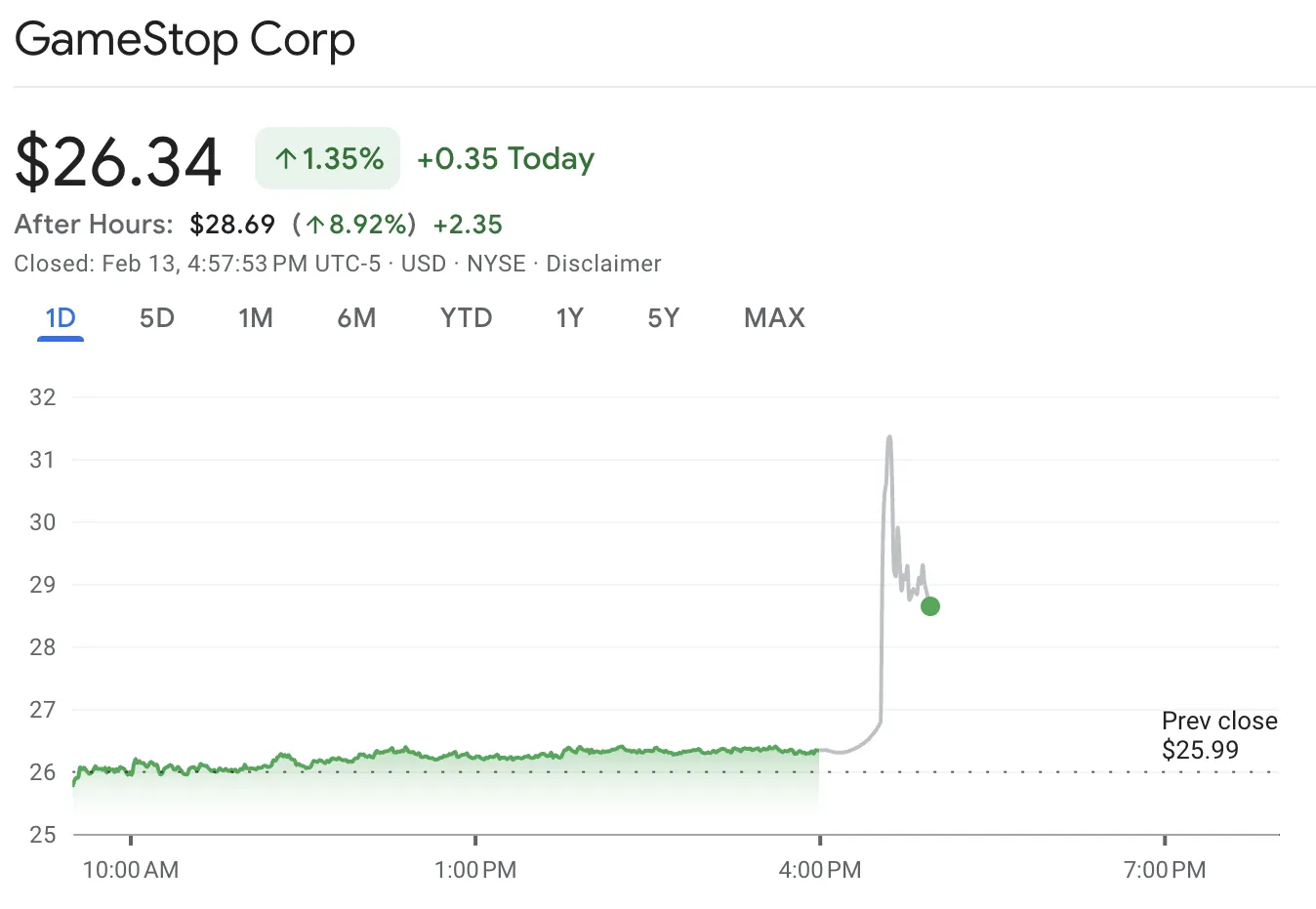 Giá cổ phiếu GameStop sau tin đồn về Bitcoin