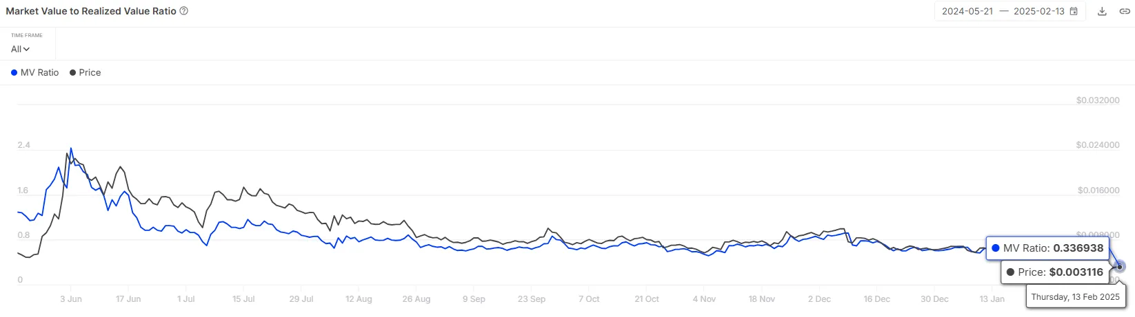 Notcoin MVRV Ratio.