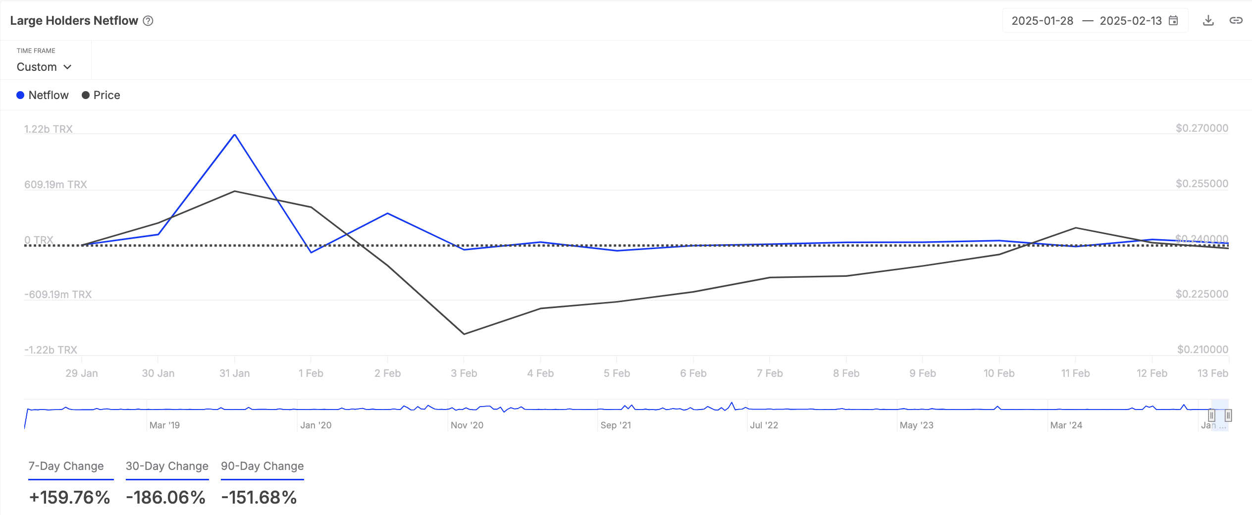 TRX Large Holders Netflow.