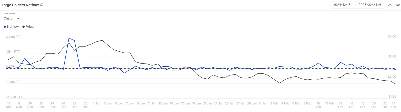 FTT Whale Inflows.