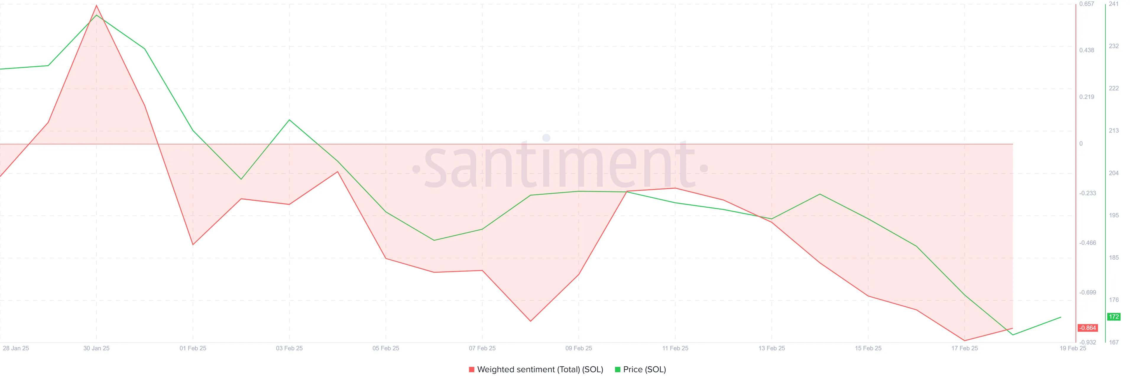 Solana Weighted Sentiment