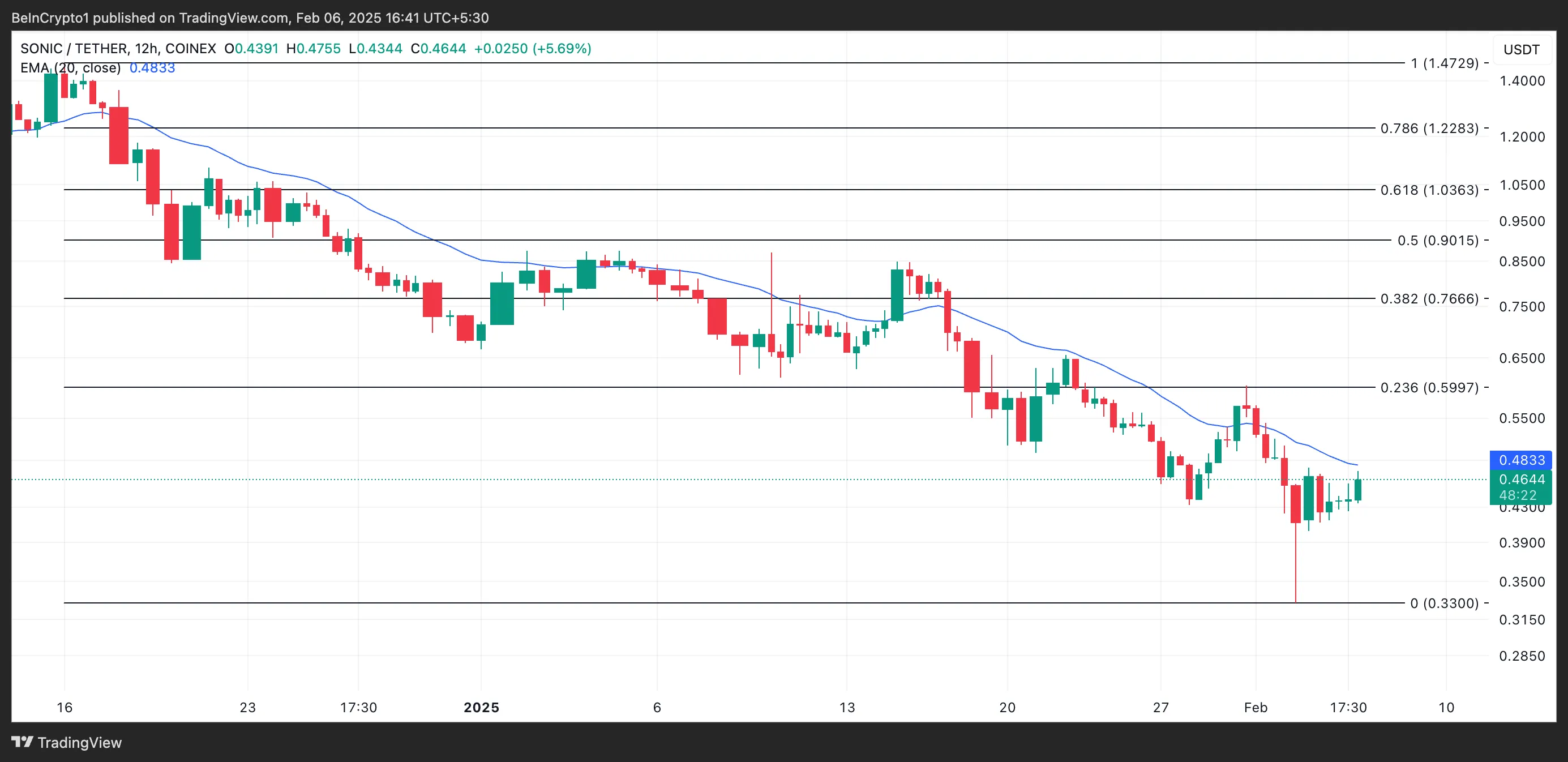 S Price Analysis.