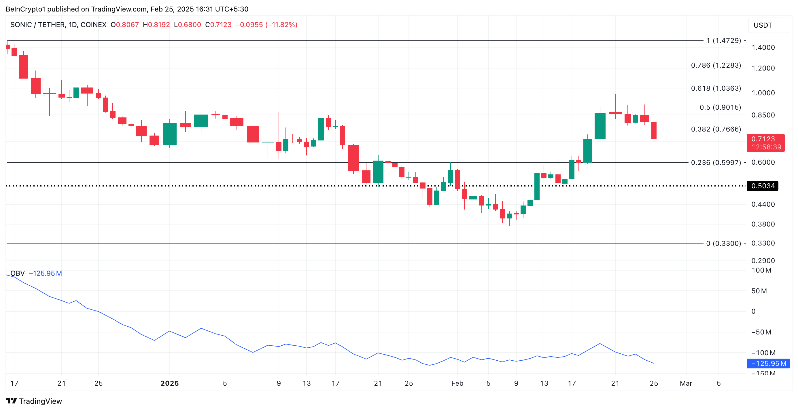 Sonic Price Analysis