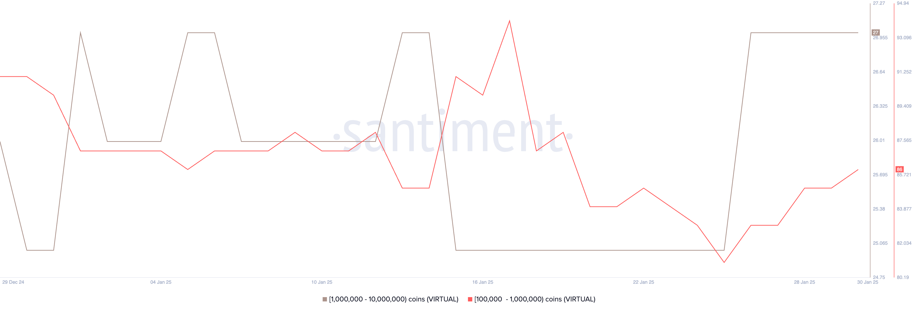 Số lượng địa chỉ nắm giữ ít nhất 10,000 VIRTUAL.